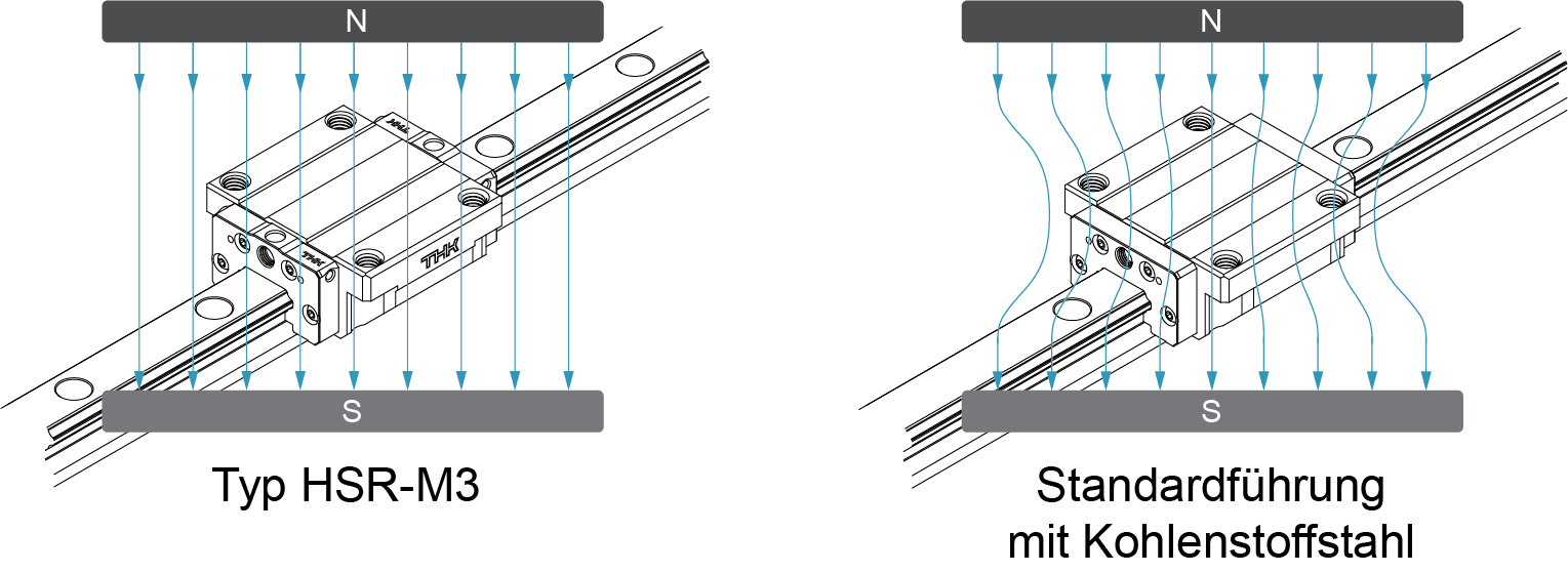 Abb. 3 Platzierung im Magnetfeld 